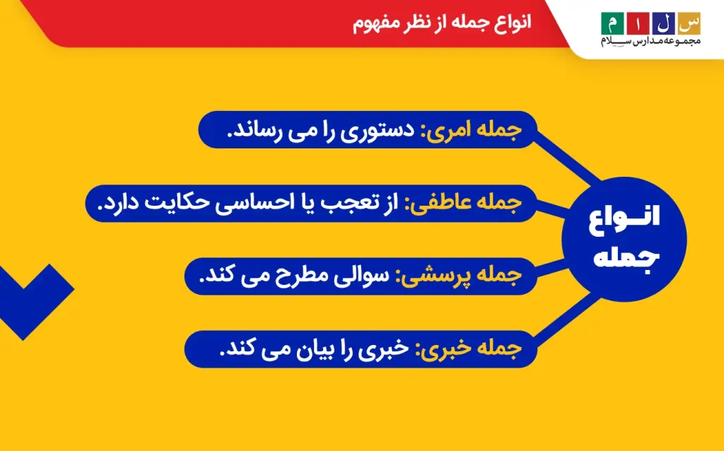 انواع جمله در زبان فارسی از نظر مفهوم شامل جمله امری، عاطفی، پرسشی و خبری