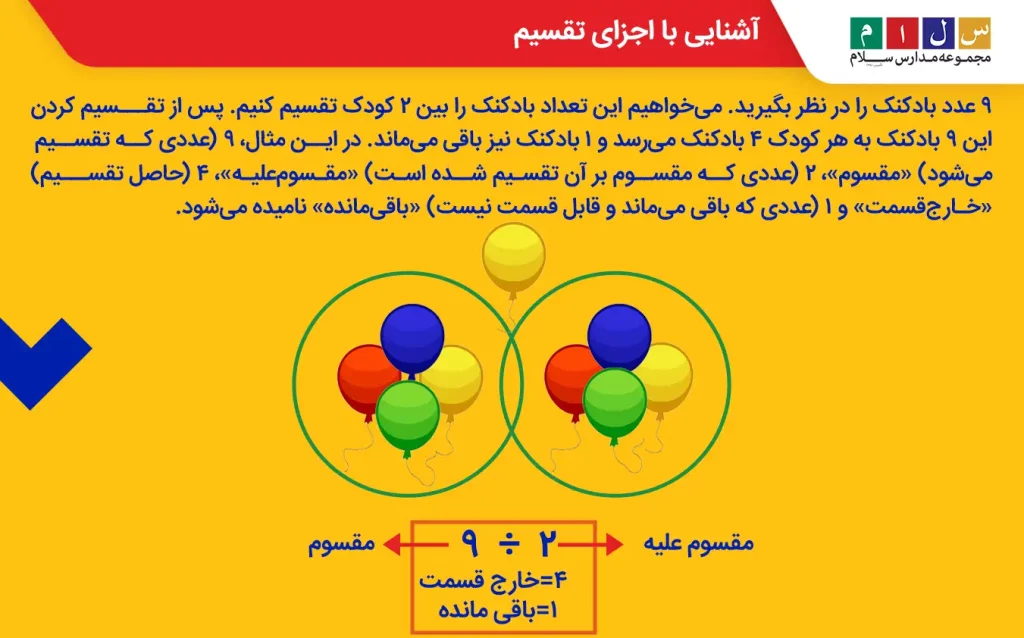 تصویر آموزشی اجزای تقسیم (مقسوم، مقسوم‌علیه، خارج قسمت و باقی‌مانده) با مثال بادکنک