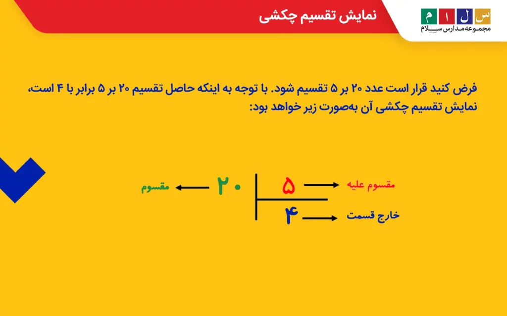 نمایش تقسیم چکشی عدد ۲۰ بر ۵ با توضیح مقسوم، مقسوم‌علیه و خارج قسمت
