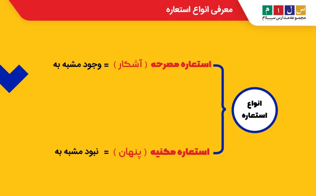 معرفی انواع استعاره مصرحه و مکنیه به زبان ساده