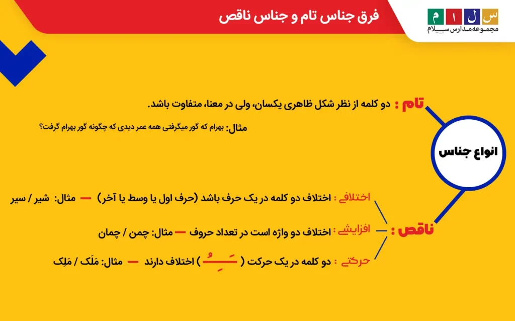 تفاوت جناس تام و جناس ناقص همراه با مثال ساده