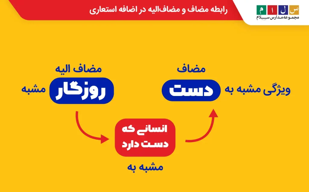 نمودار ساده تشخیص اضافه استعاری با مضاف و مضاف‌الیه