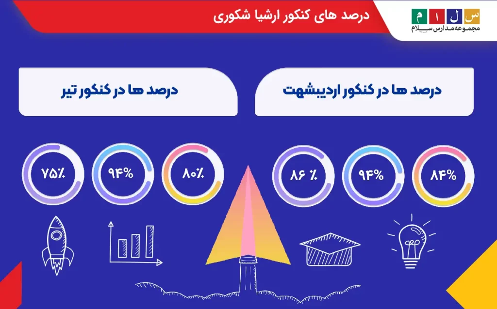 درصدهای ارشیا شکوری در کنکور اردیبهشت و تیر