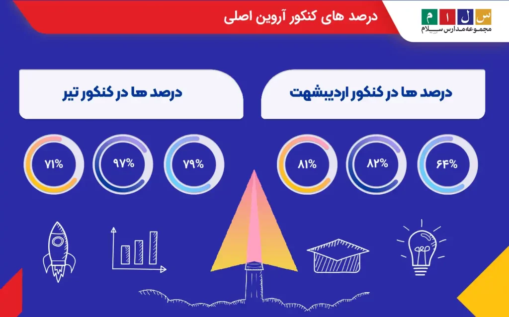 درصدهای آروین اصلی در کنکور اردیبهشت و تیر