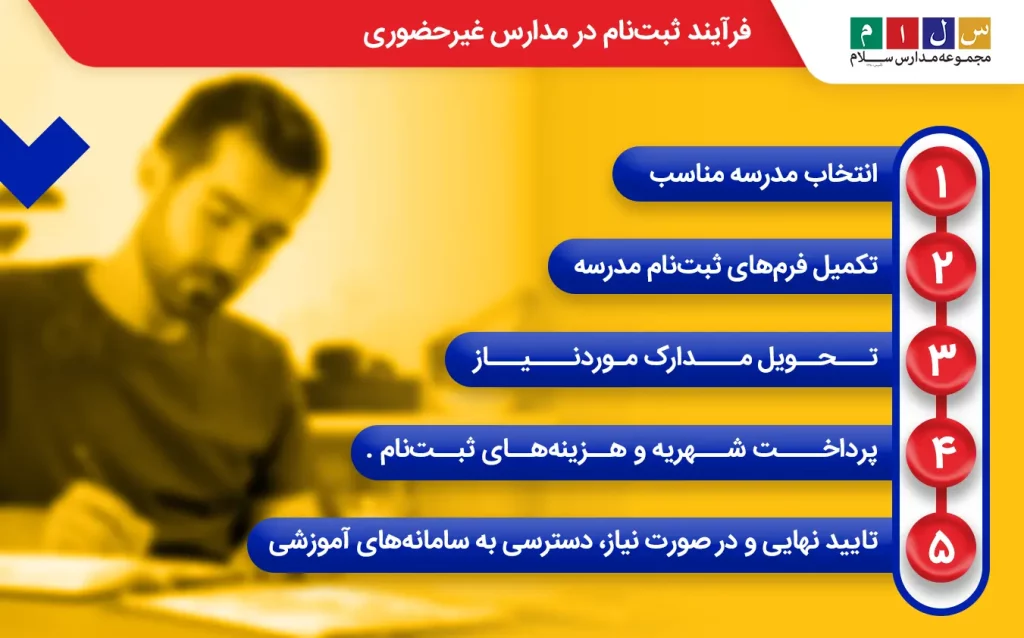 مراحل ثبت‌نام در مدارس غیرحضوری و فرآیند نام‌نویسی