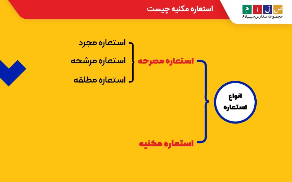 معرفی انواع استعاره شامل استعاره مصرحه، استعاره مکنیه، استعاره مجرده، مرشحه و مطلقه