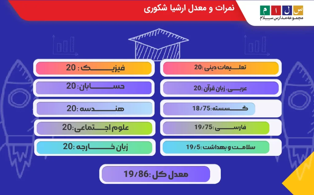 نمرات و معدل امتحانات نهایی ارشیا شکوری رتبه ۴ کنکور