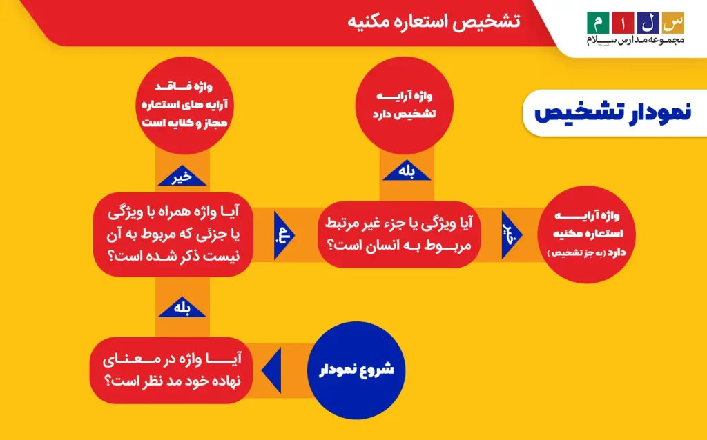 نمودار تشخیص استعاره مکنیه به کمک پرسش و پاسخ