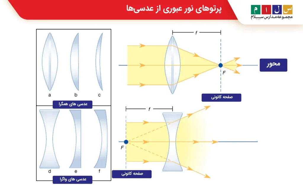 تشکیل کانون در عدسی محدب و مقعر با تصویر پرتوهای نوری