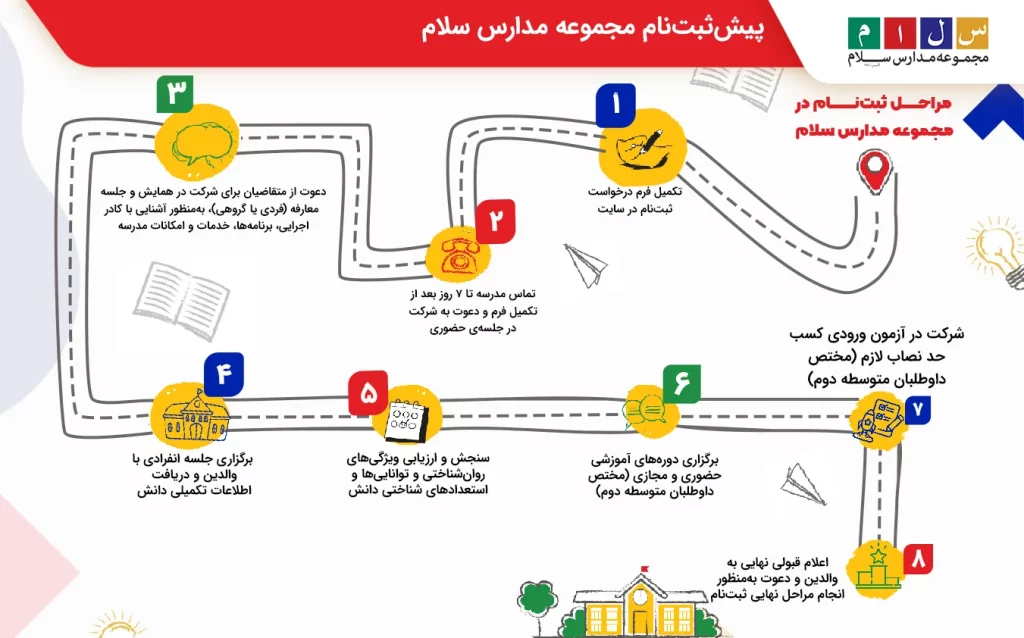 مراحل پیش‌ثبت‌نام مدارس سلام به صورت اینفوگرافیک