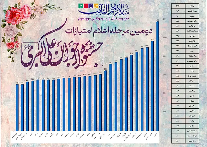 اعلام نتایج نیمسال اول جشنواره جوان حضرت علی‌اکبر (ع) دبیرستان سلام نجم‌الثاقب
